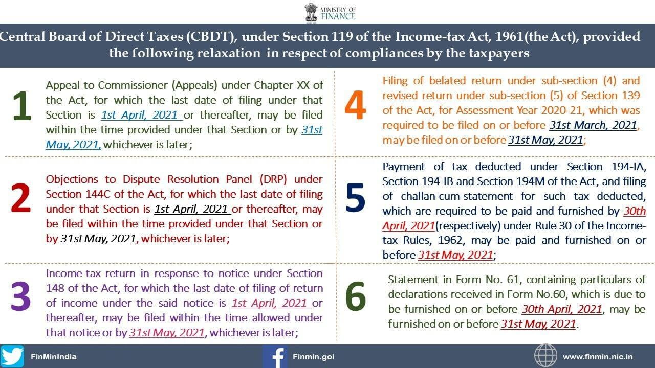 CBDT EXTENDS CERTAIN TIMELINES AMID COVID 2.0 INCLUDING ITR FOR AY 2020-21, ITR IN RESPONSE TO NOTICE U/S 148, TDS U/S 194IA, 194IB AND 194M, FORM 61 AND CIT(A) APPEALS FROM 30.04.2021 TO 31.05.2021 